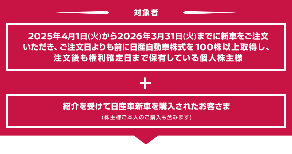 対象者　2025年4月1日(火)から2026年3月31日(火)までに新車をご注文いただき、ご注文日よりも前に日産自動車株式を100株以上取得し、注文後も権利確定日まで保有している個人株主様。紹介を受けて日産車新車のご購入されたお客さま