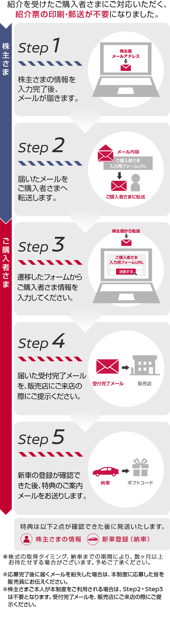 STEP1　STEP2　STEP3　STEP4　STEP5
