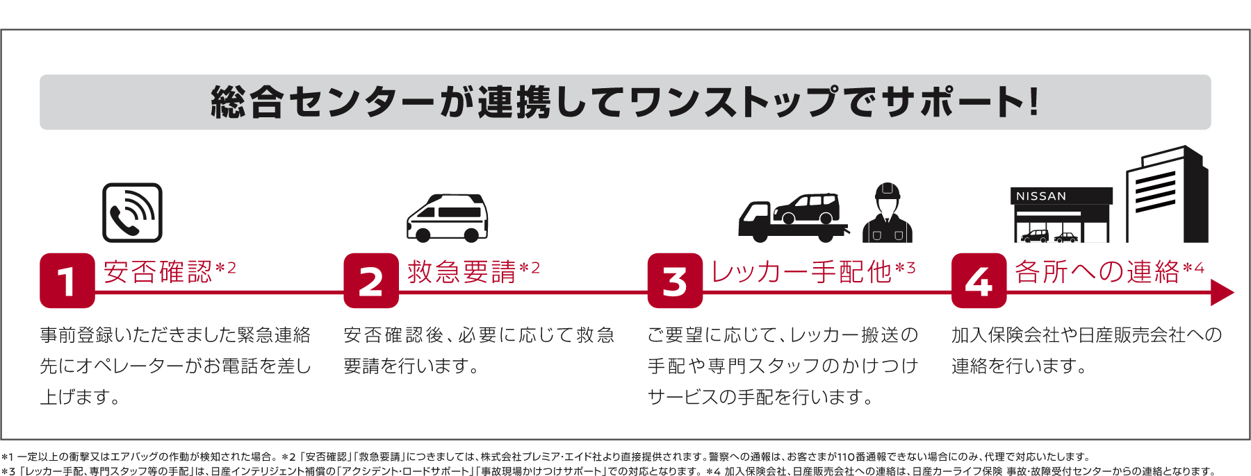 特長3 事故時もワンストップで安心！事故時＊1 、総合センターが事故対応をワンストップでサポートするので、お客さまの負担が軽減されます。