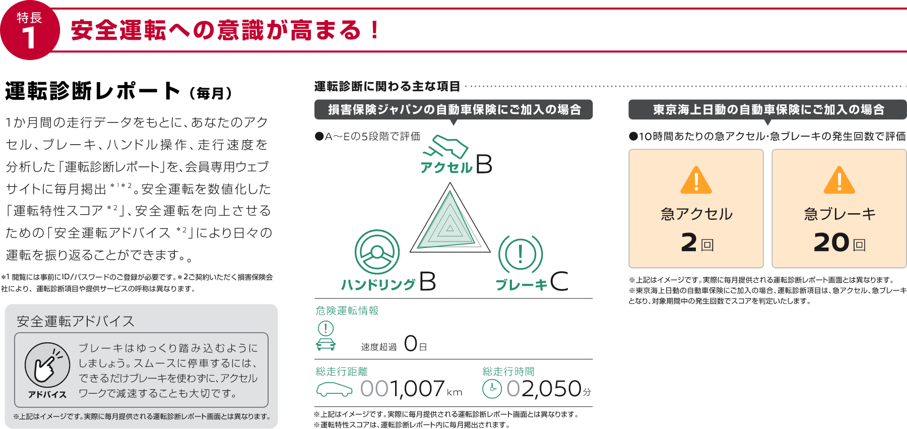 特長1 安全運転への意識が高まる！