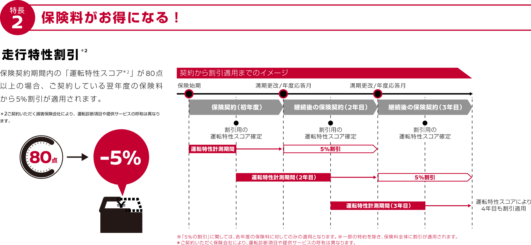 特長2 保険料がお得になる！