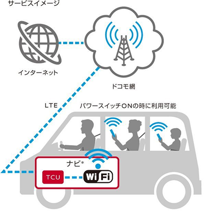 車両搭載の通信機(TCU)には、Wi-Fiサービスを利用できる機能を装備。