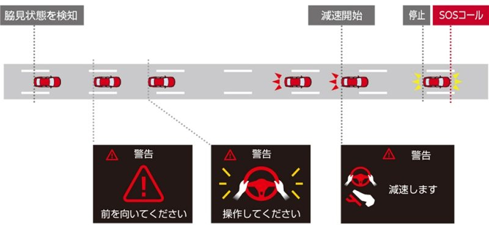 ハンズオフ中の異変を察知。ハザード点灯&自動停止&自動通報