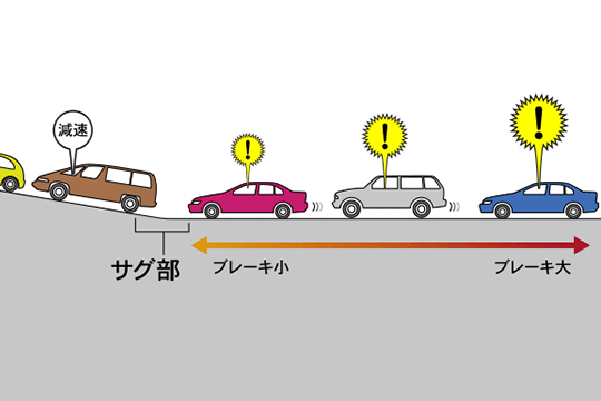 ～知って納得？ 知って実践！～渋滞の基礎知識(高速道路編)