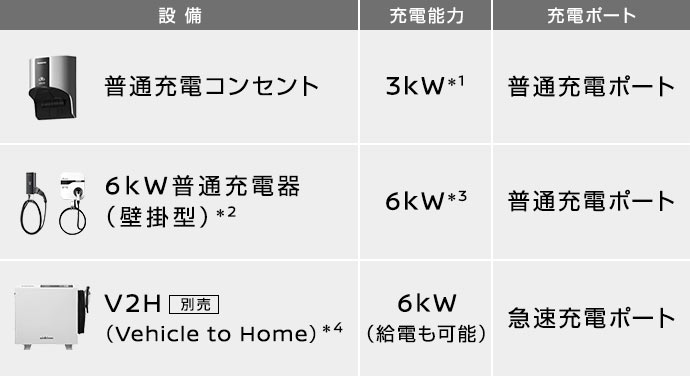 日産：日産電気自動車 充電について | 自宅で充電