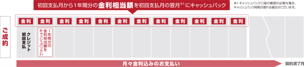 日産 購入後一年間 金利負担実質0キャンペーン