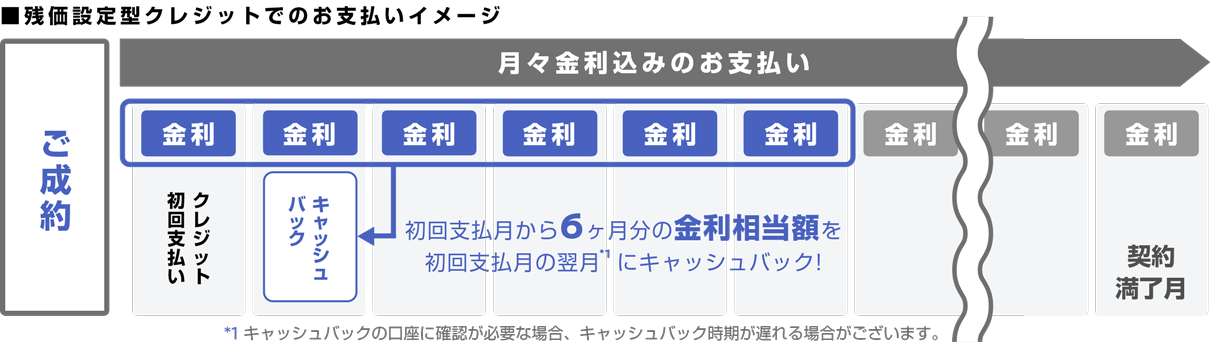 ■残価設定型クレジットでのお支払いイメージ