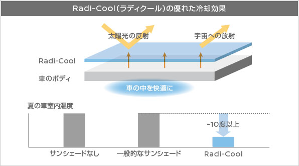 Radi-Cool（ラディクール）の優れた冷却効果