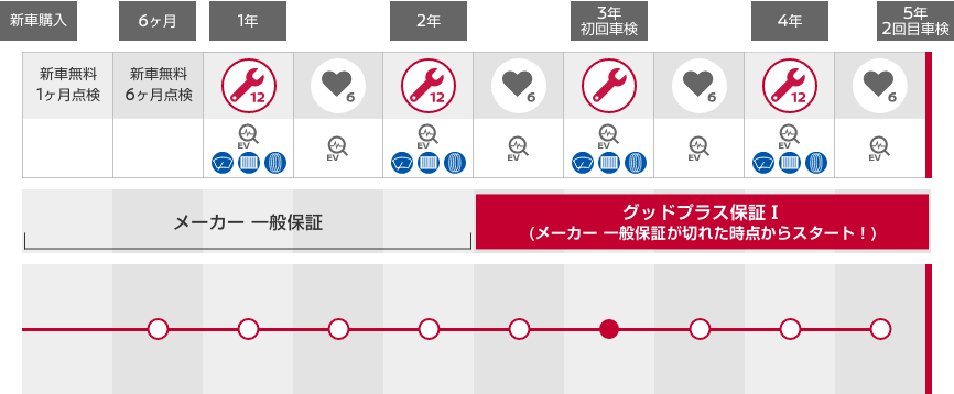 あんしんプラスプレミアムの表
