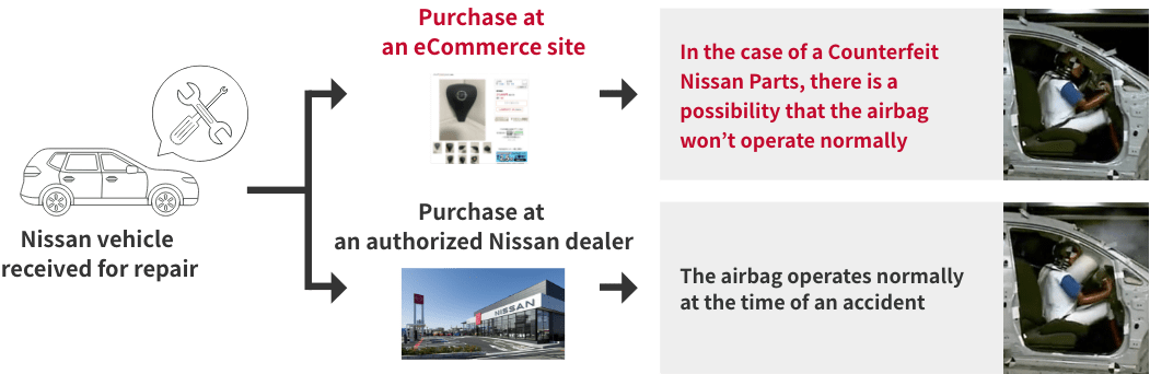 Genuine Nissan Parts can be purchased with confidence from authorized Nissan parts dealers.