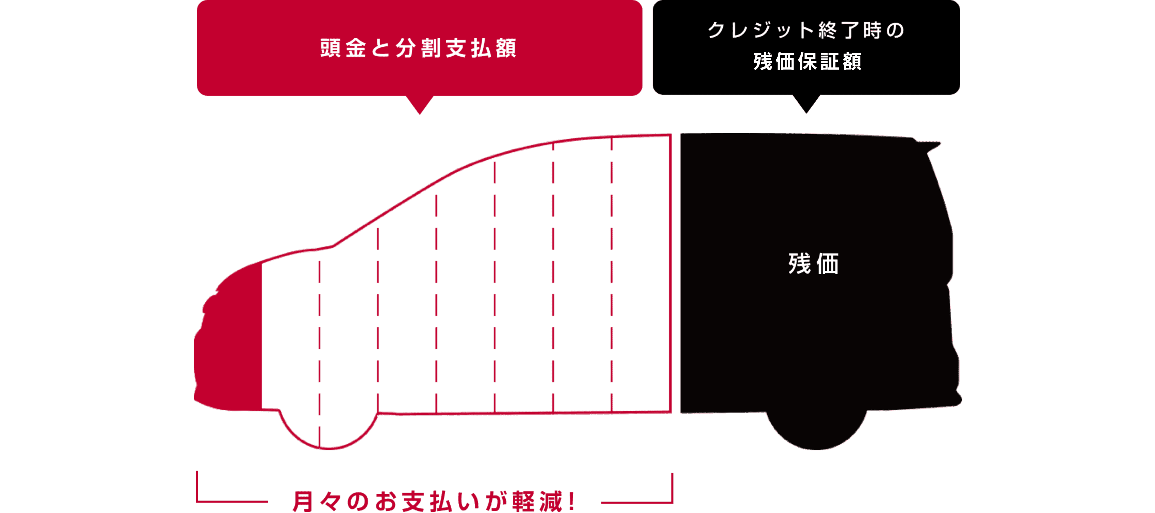 月々のお支払いが軽減!