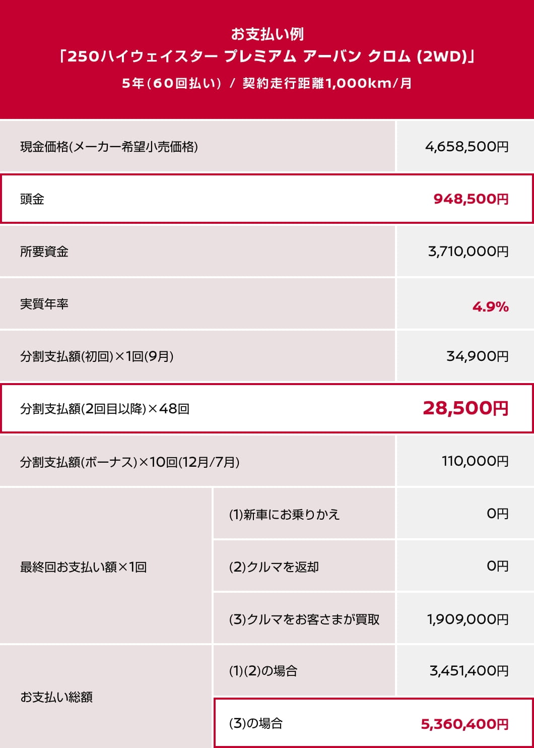 お支払い例「250 ハイウェイスターS (2WD)」5年(60回払い) / 契約走行距離1,000km/月