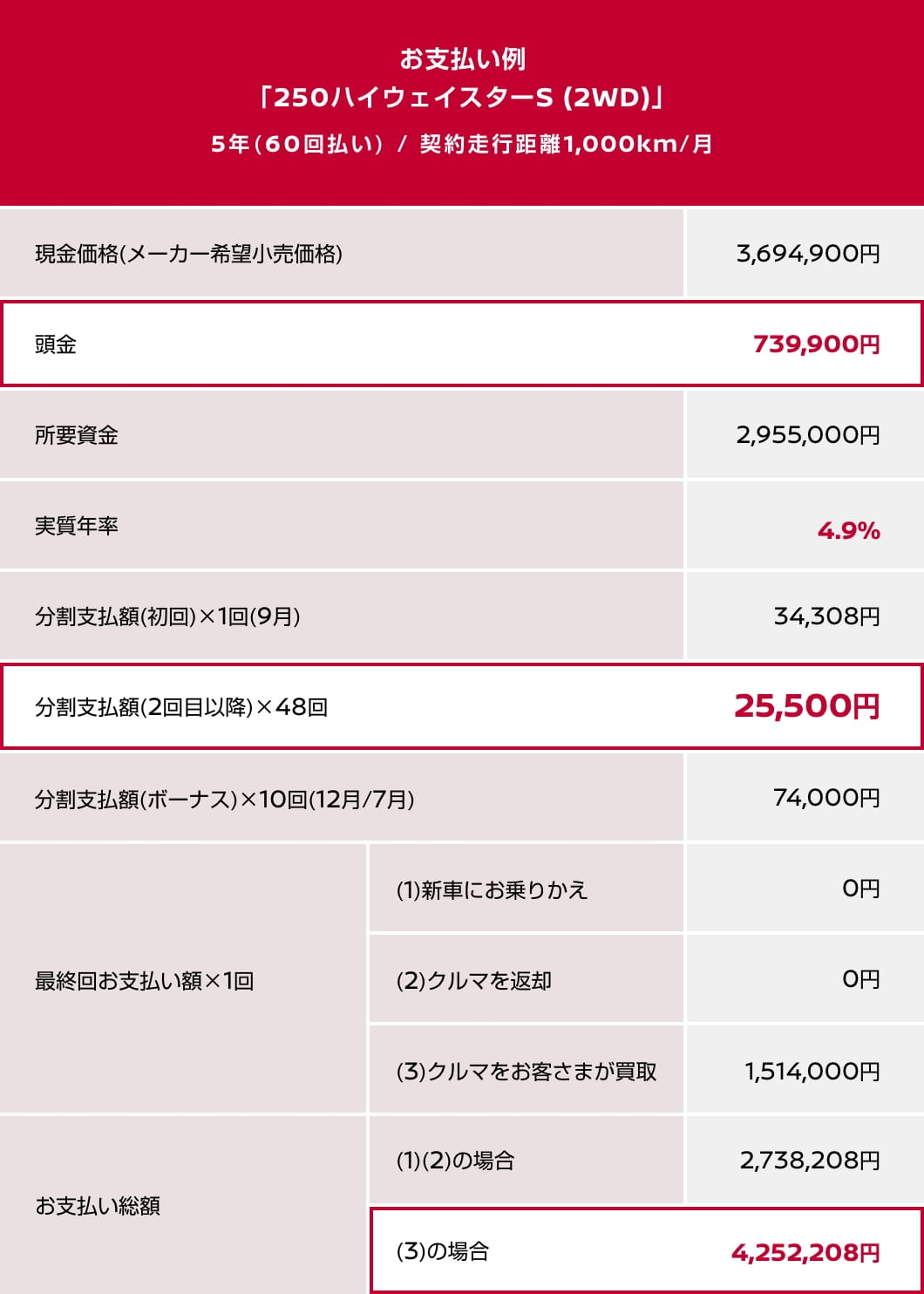 お支払い例「250ハイウェイスターS ジェットブラックアーバンクロム (2WD)」5年(60回払い) / 契約走行距離1,000km/月