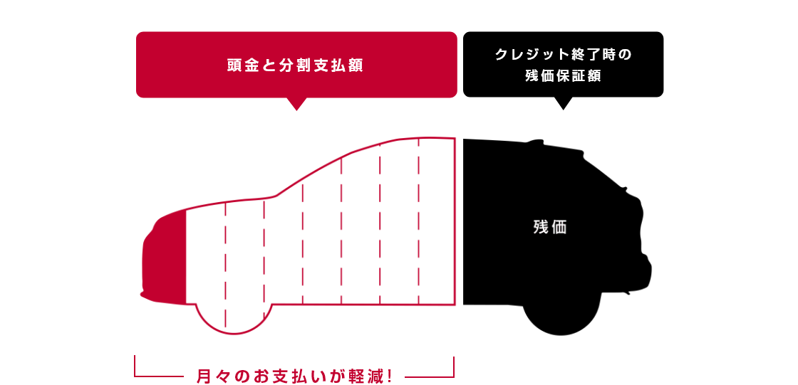 月々のお支払いが軽減！