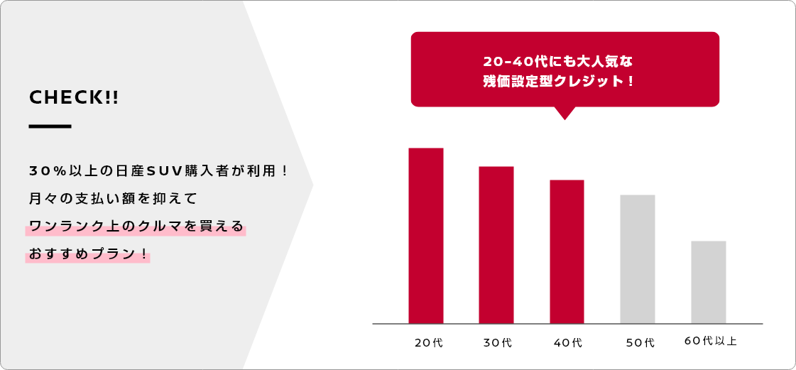 月々の支払い額が抑えられるので子育てファミリーに人気！