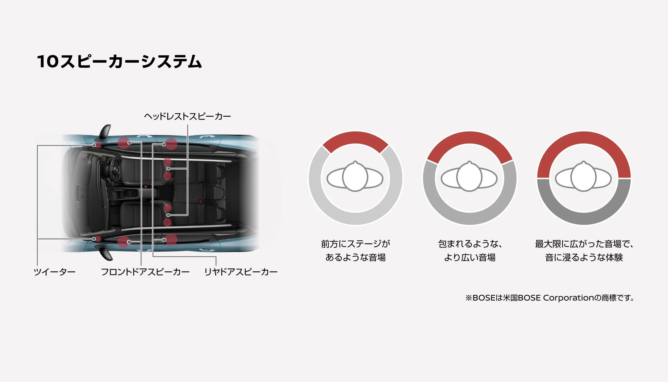 新型キックス専用にチューニングされたBOSEの10スピーカーシステムで、後席まで包み込むような広がりのある音色を実現！迫力ある響きで段違いにノレる！