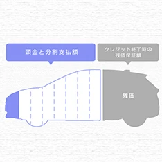 残価設定型クレジット