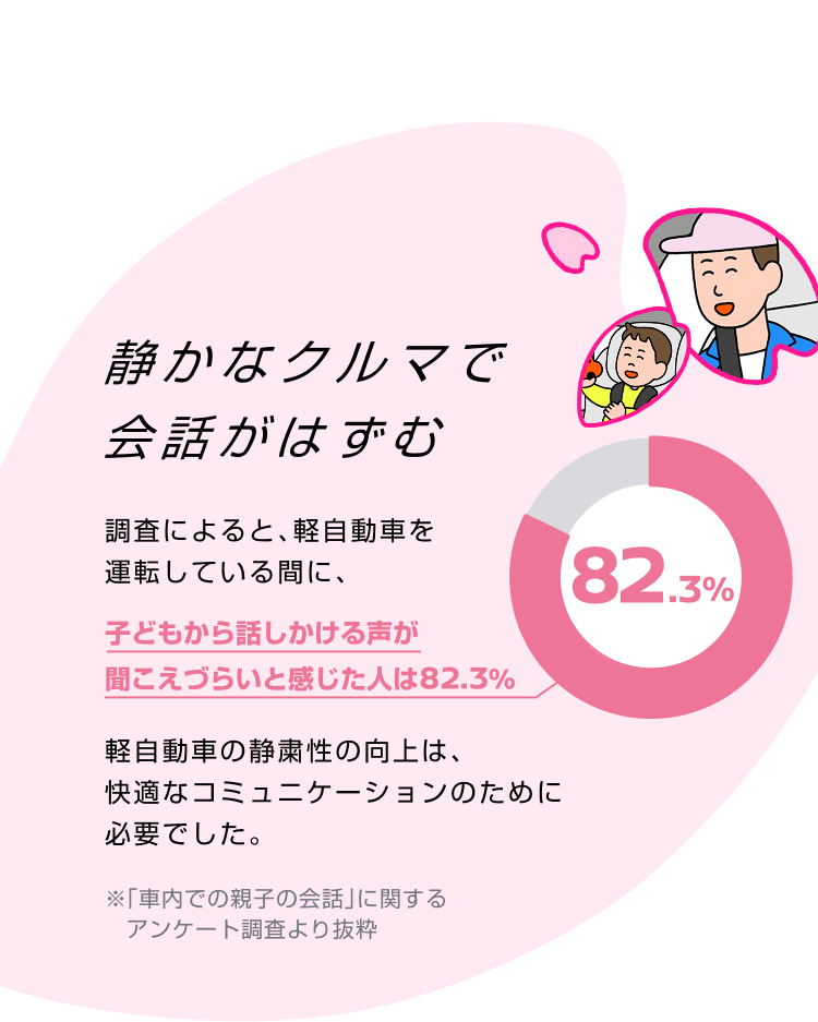静かなクルマで会話がはずむ 調査によると、軽自動車を運転している間に、子どもから話しかけられる声がきこえづらいと感じた人は83.2% 軽自動車の静粛性の向上は、快適なコミュニケーションのために必要でした。 ※「車内での親子の会話」に関するアンケート調査より抜粋