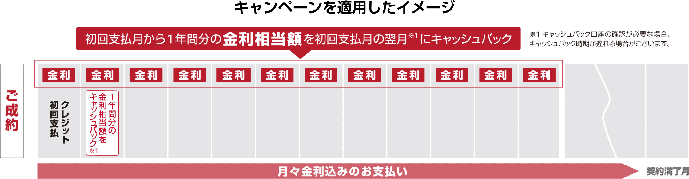 キャンペーンを適用したイメージ