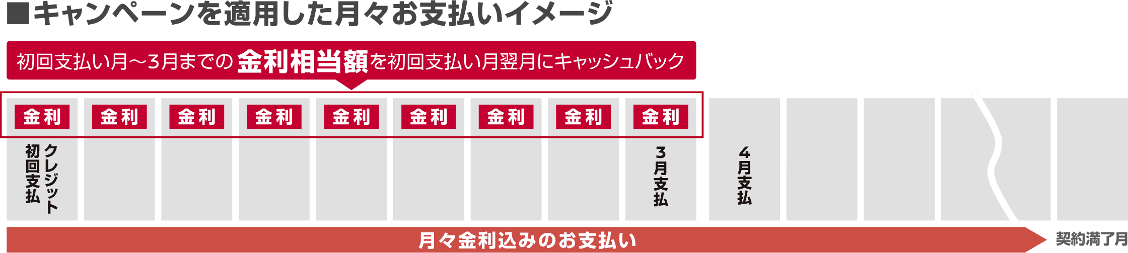 キャンペーンを適用グラフ
