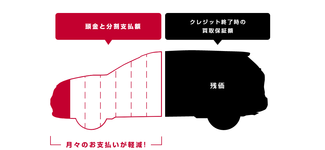 月々のお支払いが軽減！