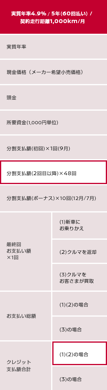 お支払い例 実質年率4.9% / 5年(60回払い) / 契約走行距離1,000km/月
