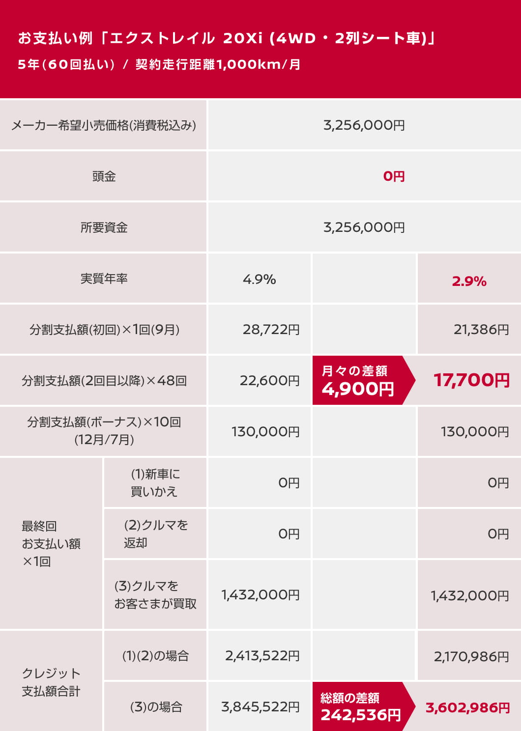 お支払い例 「エクストレイル 20Xi (4WD・2列シート車)」 5年(60回払い) / 契約走行距離1,000km/月