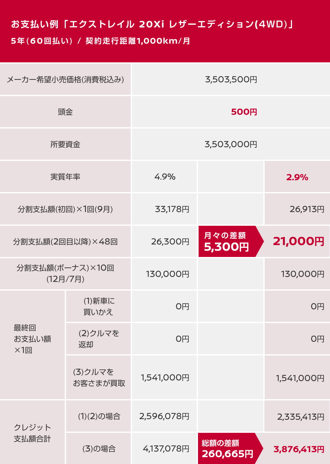 お支払い例 「エクストレイル20Xiレザーエディション(4WD)」 5年(60回払い) / 契約走行距離1,000km/月