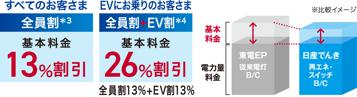 すべてのお客さま EVにお乗りのお客さま 全員割+EV割＊4 基本料金 26％割引 全員割13%+EV割13%