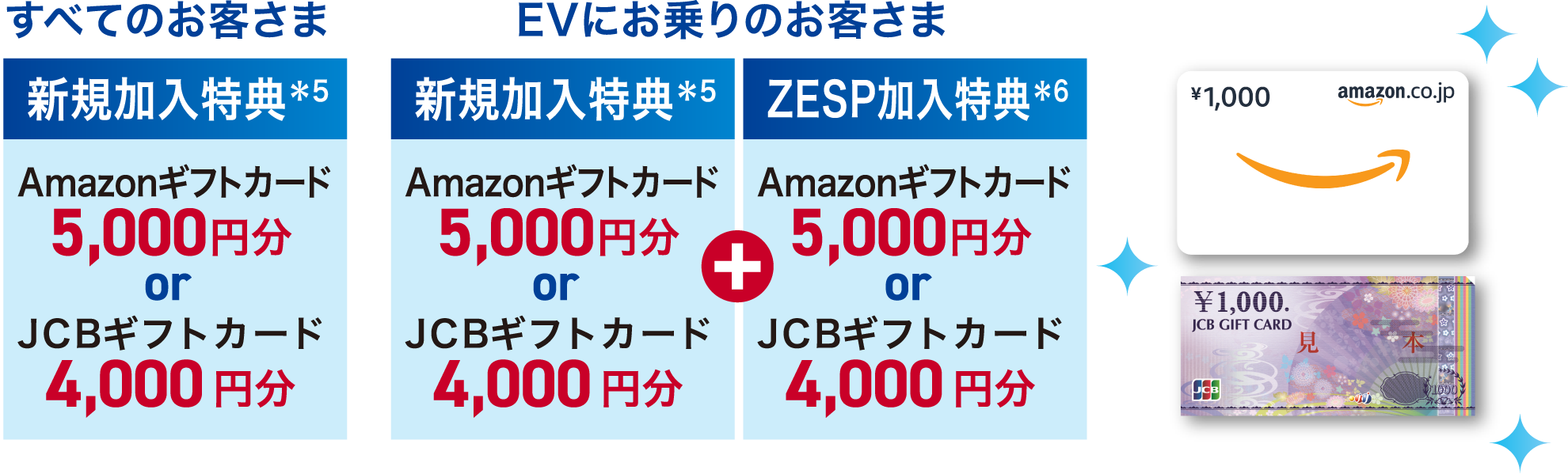 すべてのお客さま 新規加入特典＊5 EVにお乗りのお客さま 新規加入特典＊5/ZESP加入特典＊6