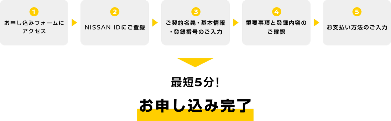 最短5分でお申し込み完了
