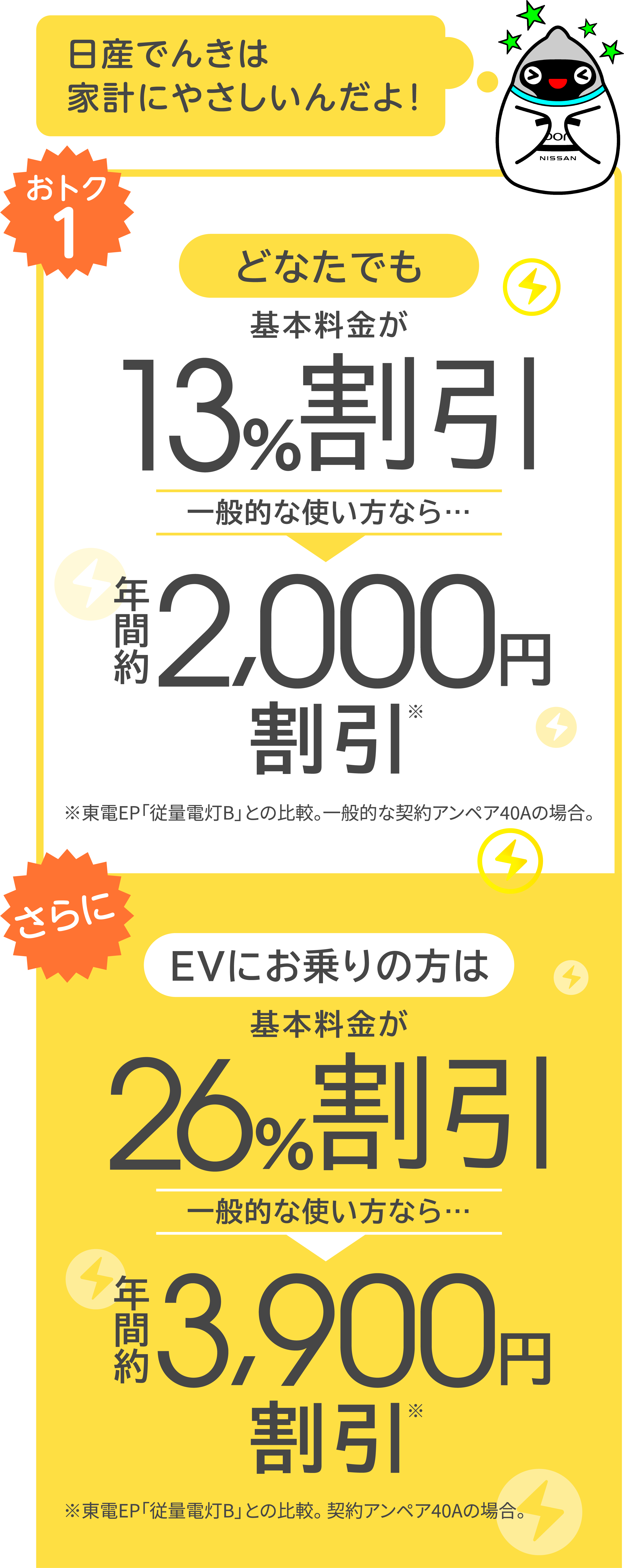 おトク1 どなたでも基本料金が13％割引。一般的な使い方なら年間約2,000円割引。さらにEVにお乗りの方は基本料金が26％割引。一般的な使い方なら年間約3,900円割引
